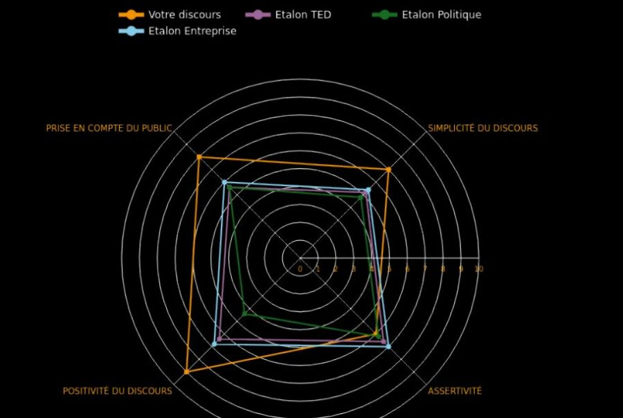 Radar avec 4 axes d'analyse de l'impact du discours